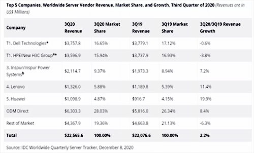 IDC2020Q3全球服務(wù)器廠家營(yíng)收數(shù)據(jù).jpg