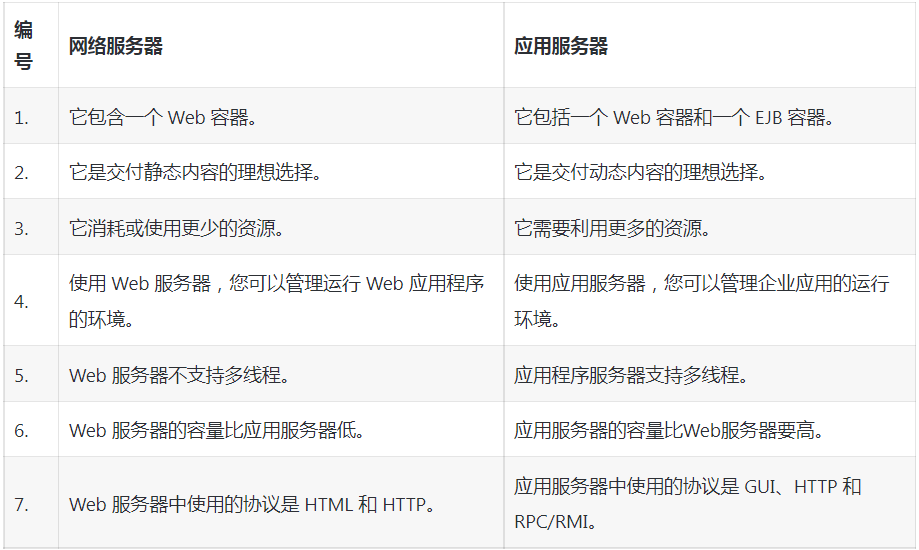 620609ee73d92.png web服務器和應用服務器有何區別?.png