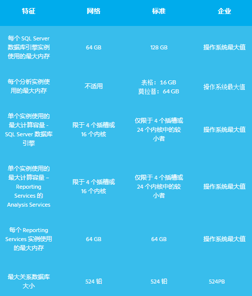 62381b848c52e.png SQL Server 版本:網(wǎng)絡(luò)版、標(biāo)準(zhǔn)版和企業(yè)版之間的比較.png