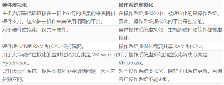 操作系統(tǒng)虛擬化和硬件虛擬化之間有何區(qū)別？.png