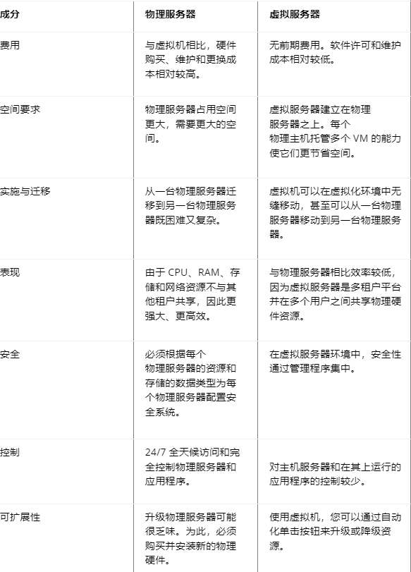 物理服務(wù)器與虛擬服務(wù)器有什么區(qū)別？.png