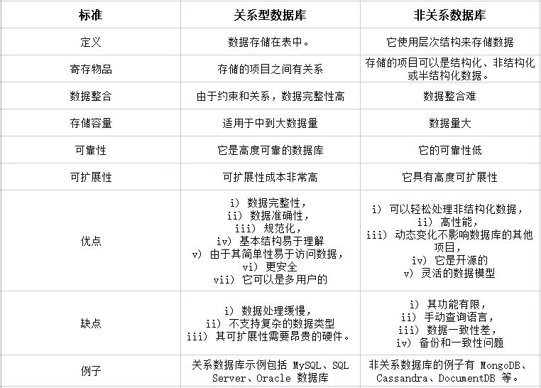 關(guān)系型數(shù)據(jù)庫和非關(guān)系型有什么區(qū)別？.png