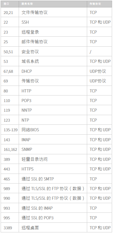如何檢查Linux和Windows云服務器上的TCP UDP端口是否打開？.png